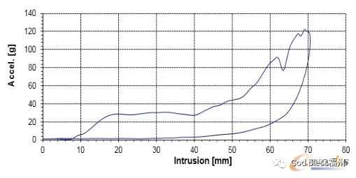 实验结果 玻纤材料方向对进气格栅行人保护的影响的图21